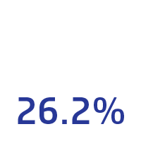 26.2%